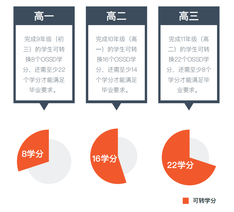 学分置换