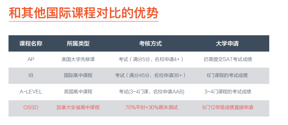 课程对比