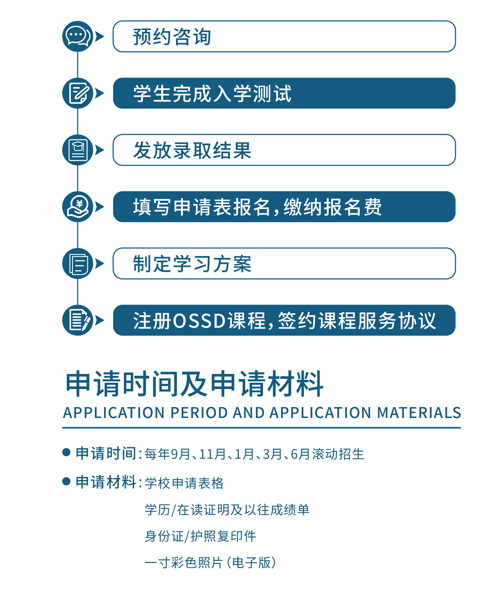 报名流程