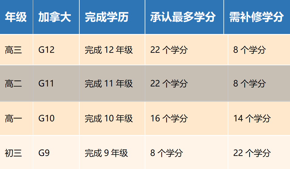 学分置换